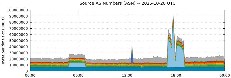 Source AS Numbers (ASNs) Source AS Numbers (ASNs)