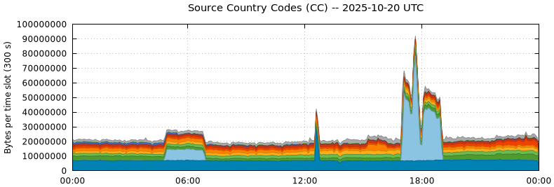 Source Country Codes (CCs) Source Country Codes (CCs)