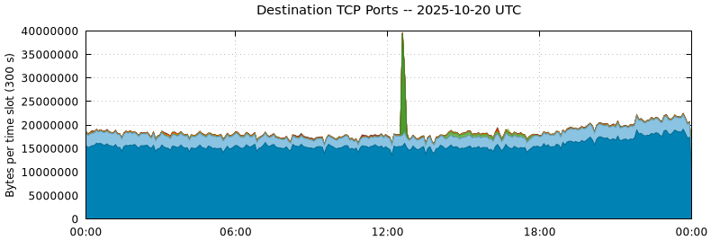 Destination TCP Ports Destination TCP Ports