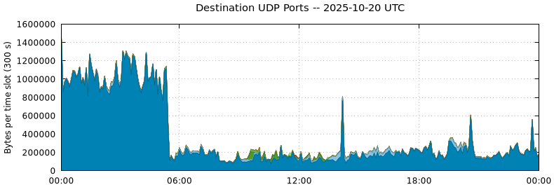 Destination UDP Ports Destination UDP Ports