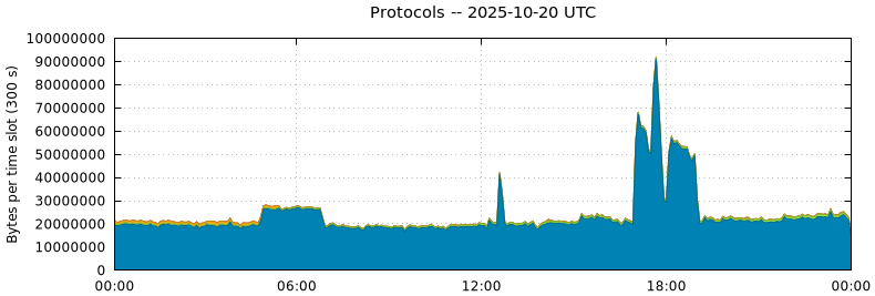 Protocols Protocols