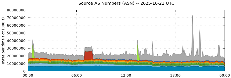 Source AS Numbers (ASNs) Source AS Numbers (ASNs)