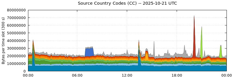 Source Country Codes (CCs) Source Country Codes (CCs)