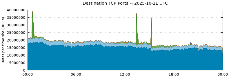 Destination TCP Ports Destination TCP Ports