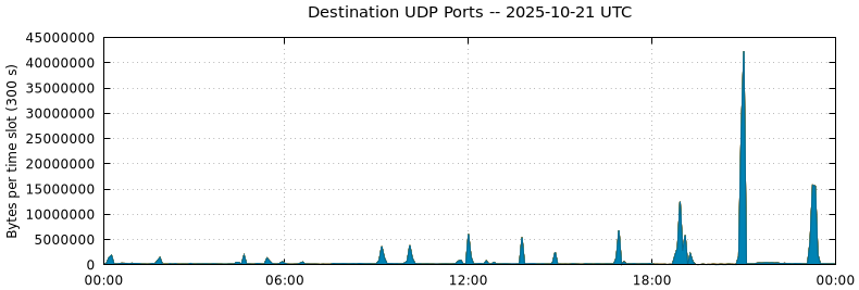 Destination UDP Ports Destination UDP Ports