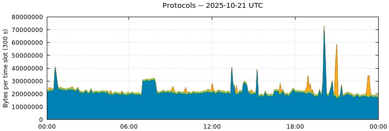 Protocols Protocols