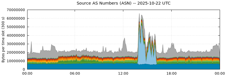 Source AS Numbers (ASNs) Source AS Numbers (ASNs)