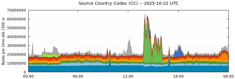Source Country Codes (CCs) Source Country Codes (CCs)