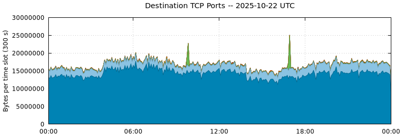 Destination TCP Ports Destination TCP Ports