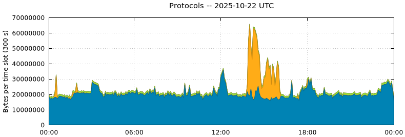 Protocols Protocols