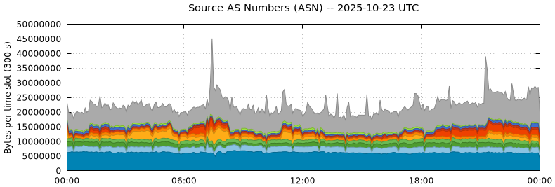 Source AS Numbers (ASNs) Source AS Numbers (ASNs)
