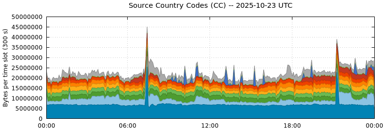 Source Country Codes (CCs) Source Country Codes (CCs)