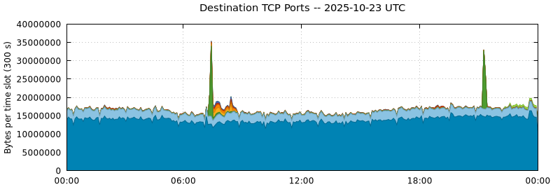 Destination TCP Ports Destination TCP Ports