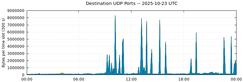 Destination UDP Ports Destination UDP Ports