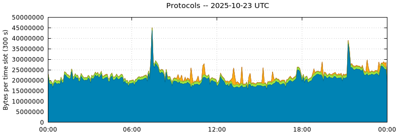 Protocols Protocols