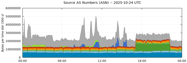 Source AS Numbers (ASNs) Source AS Numbers (ASNs)