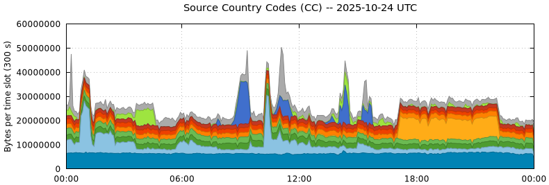 Source Country Codes (CCs) Source Country Codes (CCs)