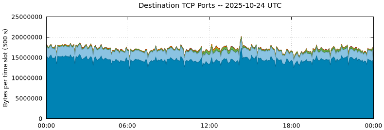 Destination TCP Ports Destination TCP Ports