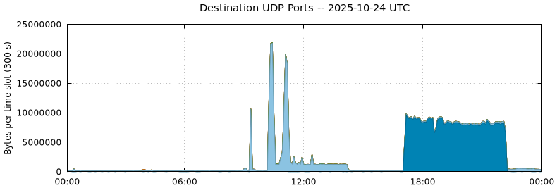 Destination UDP Ports Destination UDP Ports