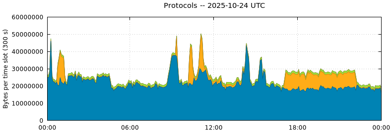 Protocols Protocols
