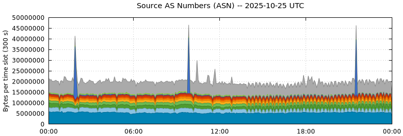 Source AS Numbers (ASNs)