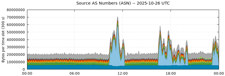 Source AS Numbers (ASNs)