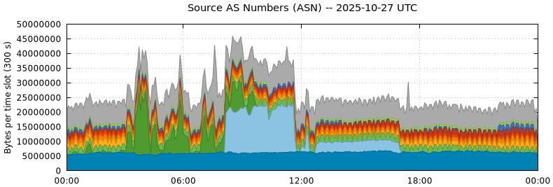 Source AS Numbers (ASNs)