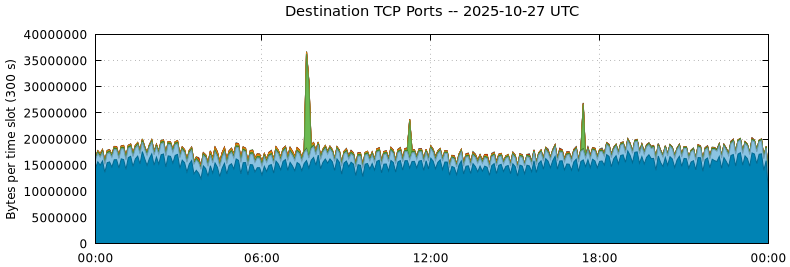 Destination TCP Ports