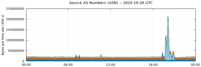Source AS Numbers (ASNs)