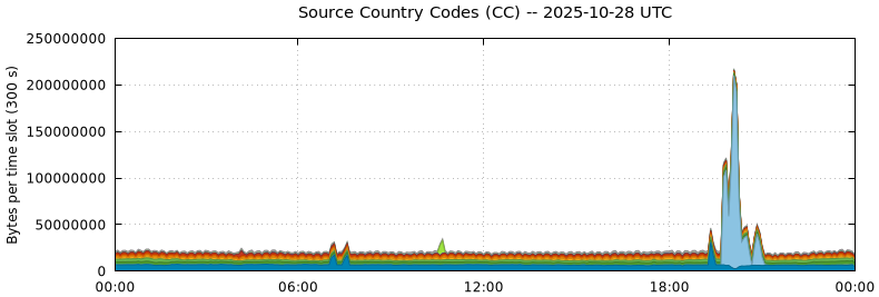 Source Country Codes (CCs)