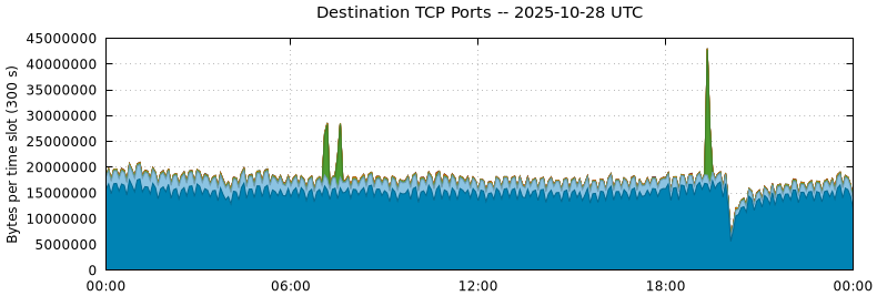 Destination TCP Ports