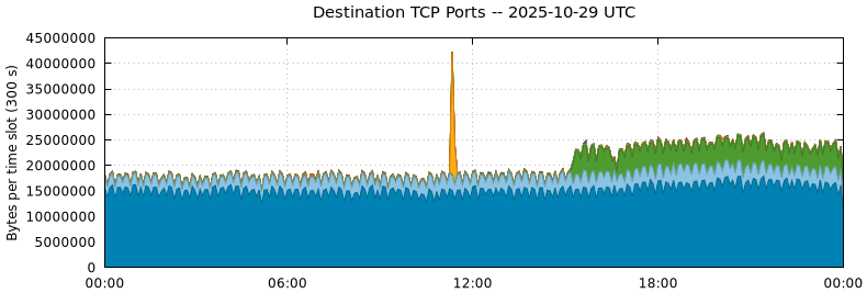 Destination TCP Ports