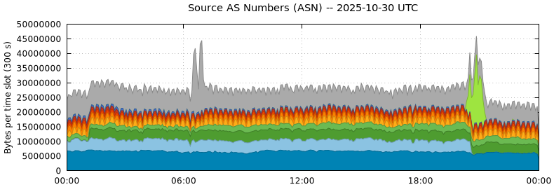 Source AS Numbers (ASNs)