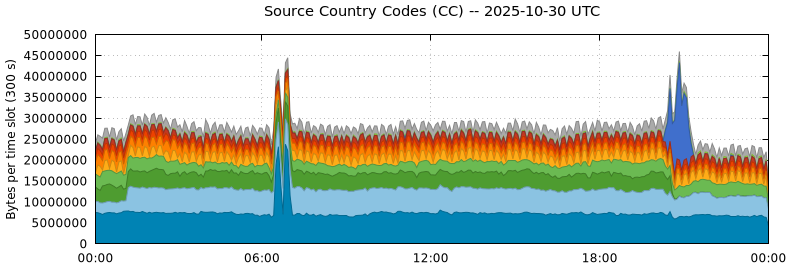 Source Country Codes (CCs)