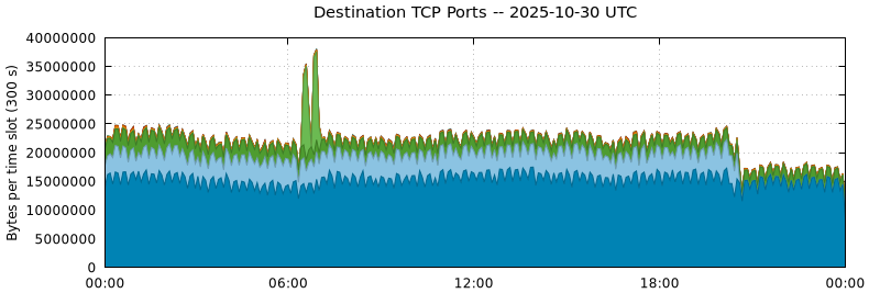 Destination TCP Ports