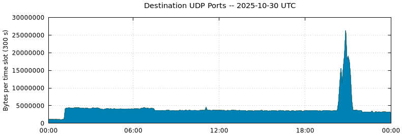 Destination UDP Ports