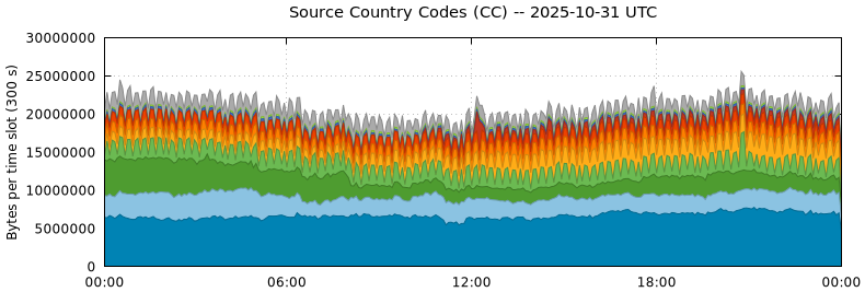 Source Country Codes (CCs)