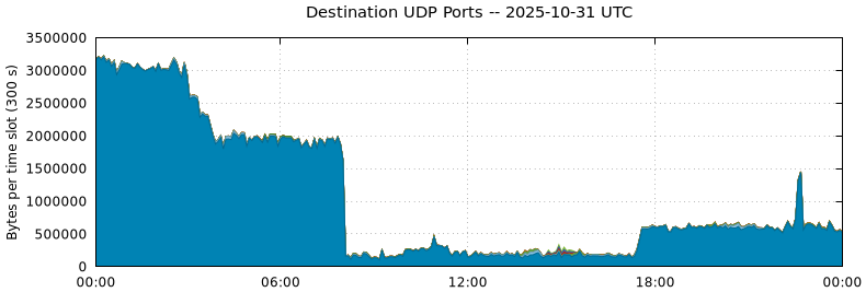 Destination UDP Ports