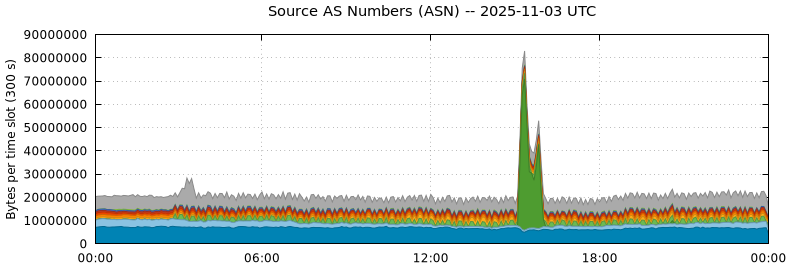 Source AS Numbers (ASNs)