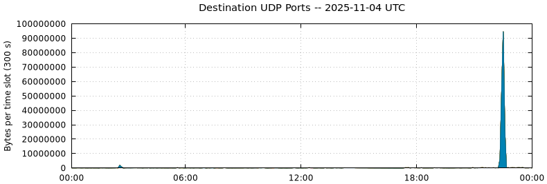 Destination UDP Ports