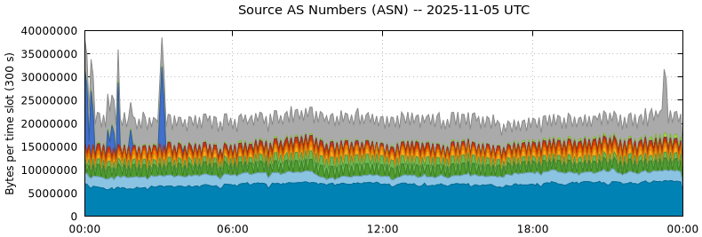 Source AS Numbers (ASNs)