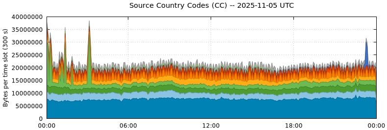 Source Country Codes (CCs)