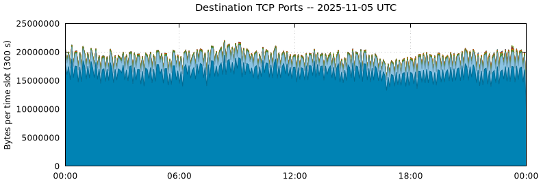 Destination TCP Ports