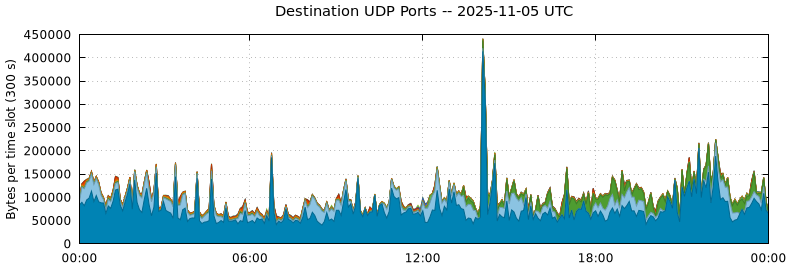 Destination UDP Ports