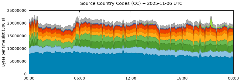 Source Country Codes (CCs)
