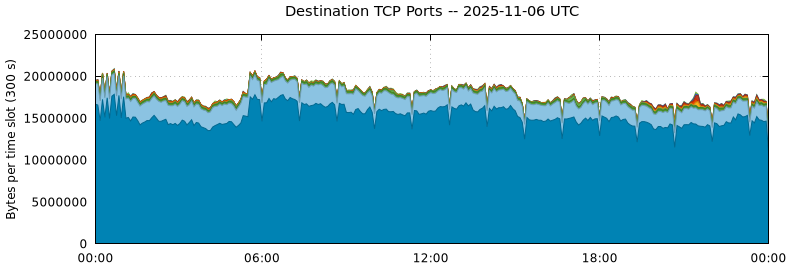 Destination TCP Ports