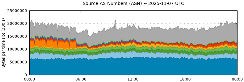 Source AS Numbers (ASNs)