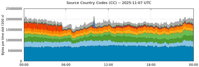 Source Country Codes (CCs)