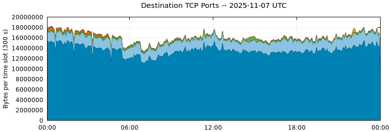 Destination TCP Ports
