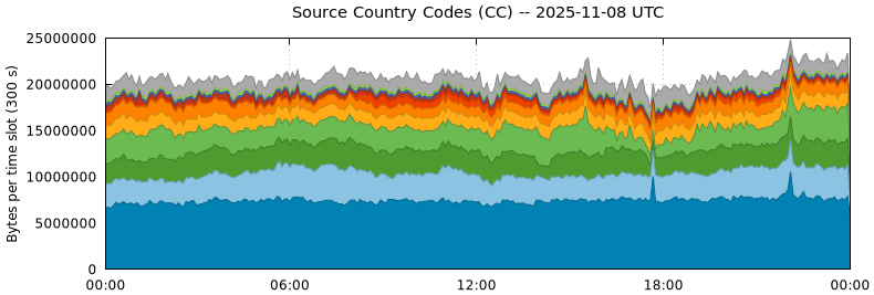 Source Country Codes (CCs)